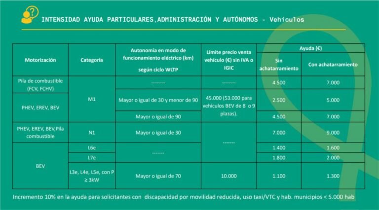 Qu Es El Plan Moves Iii Y Qu Novedades Incluye Motor Noticias